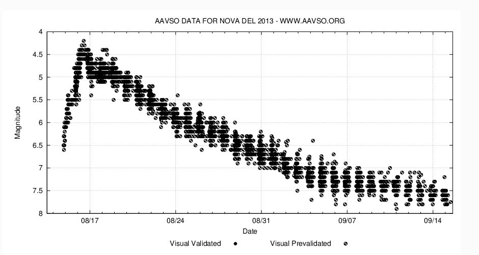 Magnitude of del nova as of 130915