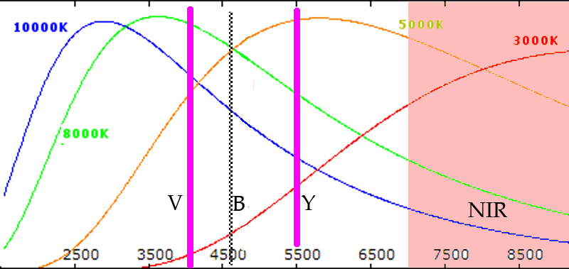 stromgen and star colors