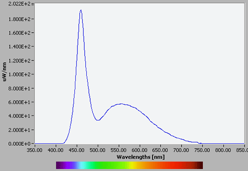 typical cool white led